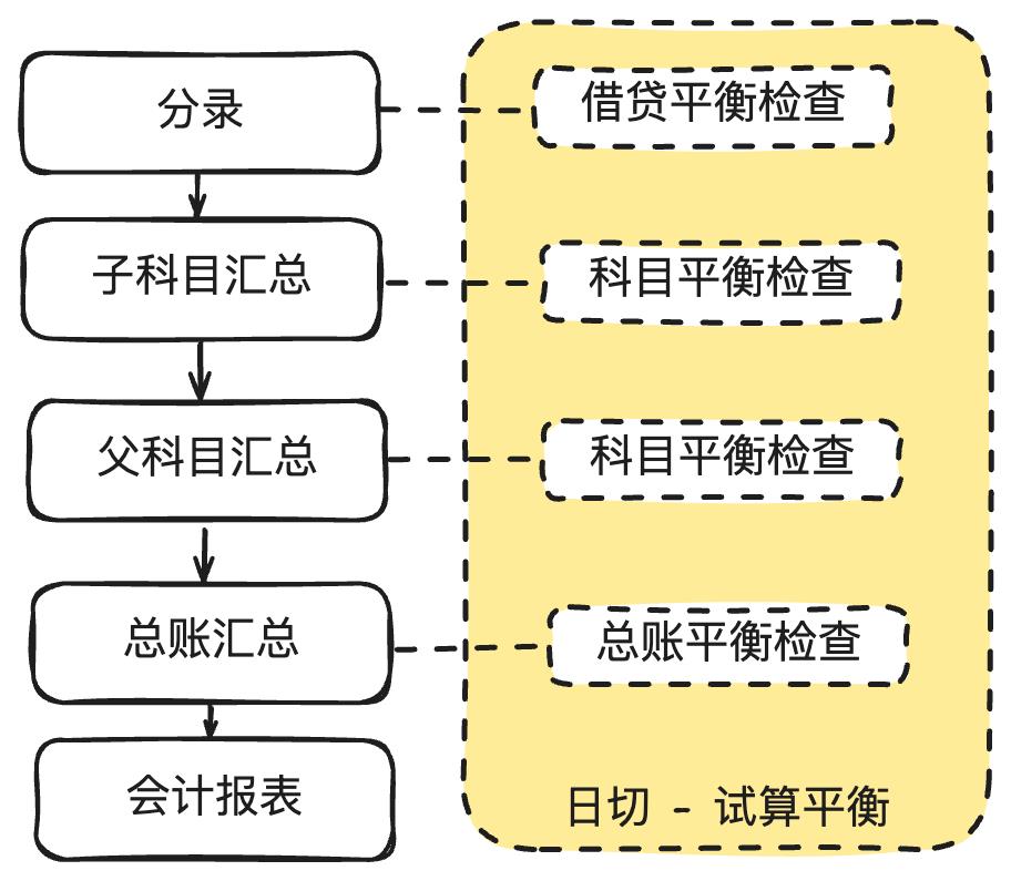 图解支付账务系统核心设计