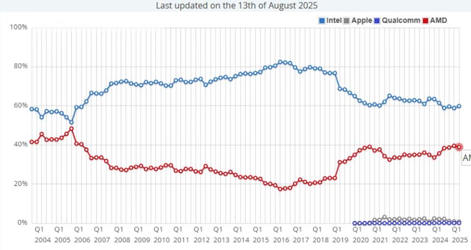 价格屠夫AMD,刺伤Intel却打不过英伟达