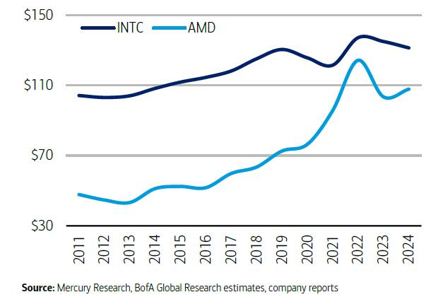 价格屠夫AMD,刺伤Intel却打不过英伟达