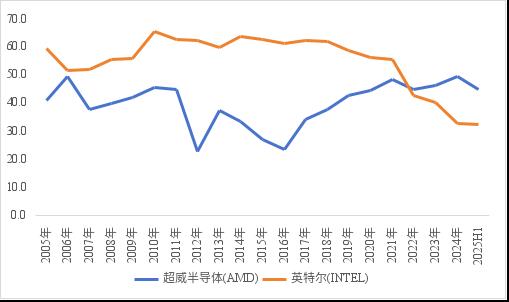 价格屠夫AMD,刺伤Intel却打不过英伟达