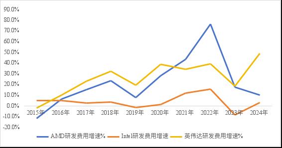 价格屠夫AMD,刺伤Intel却打不过英伟达