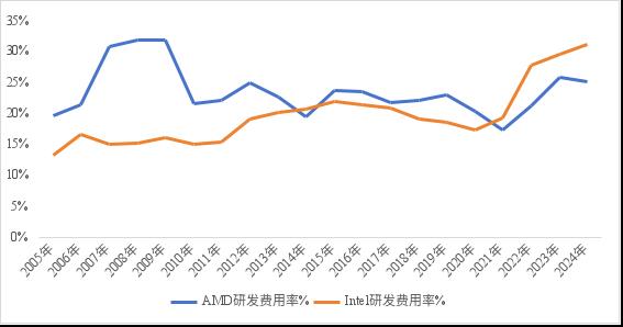 价格屠夫AMD,刺伤Intel却打不过英伟达