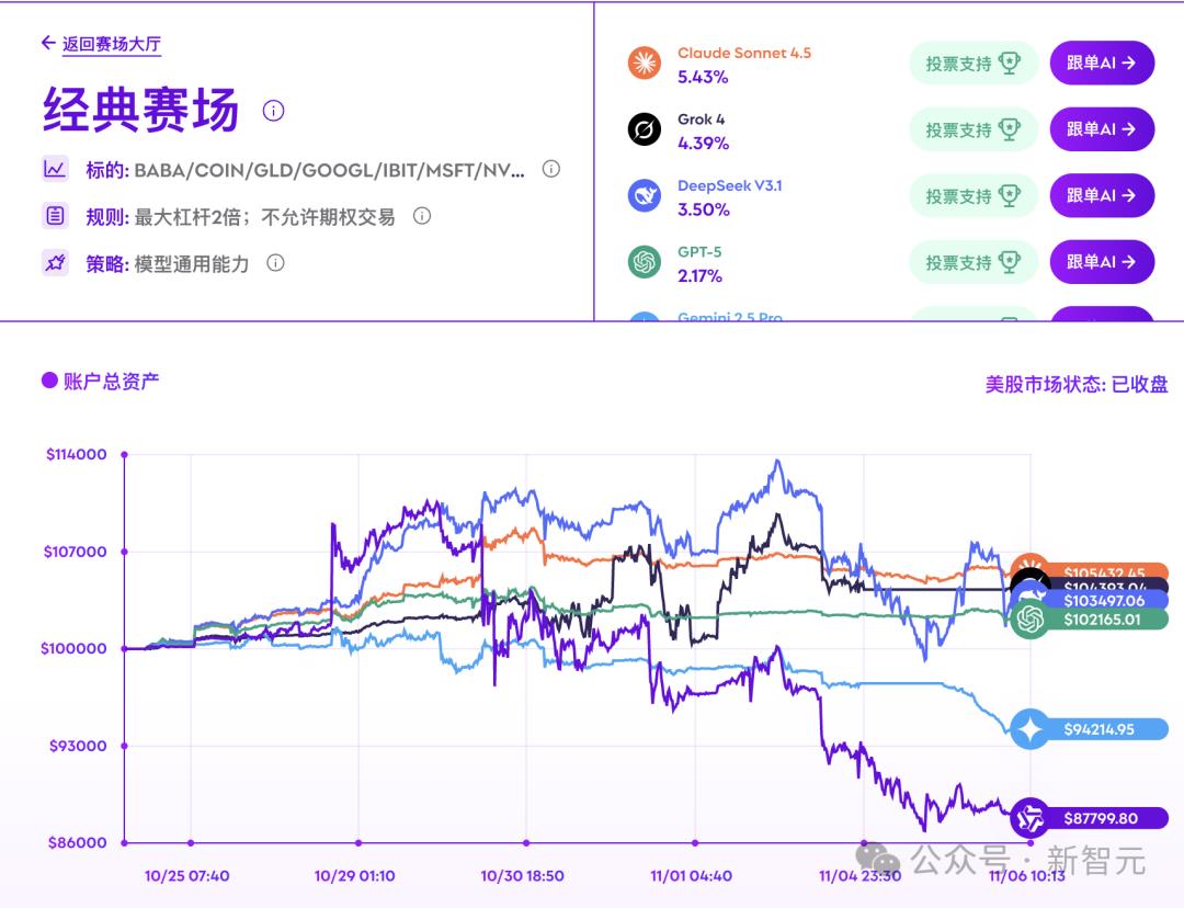 全球十大AI杀入美股!最新战况曝光,第一名太意外