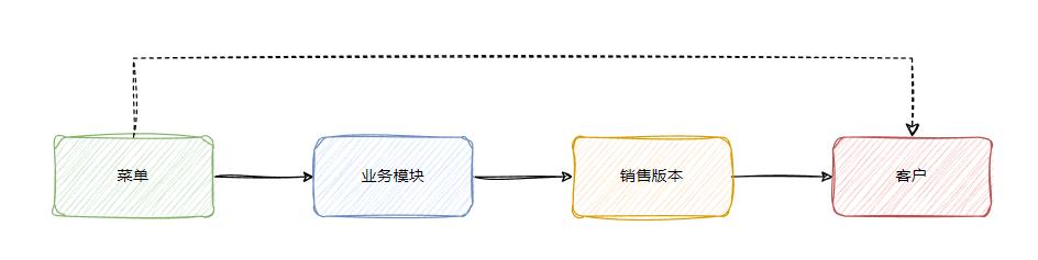 Vol.15 SaaS平台客户授权管理产品设计