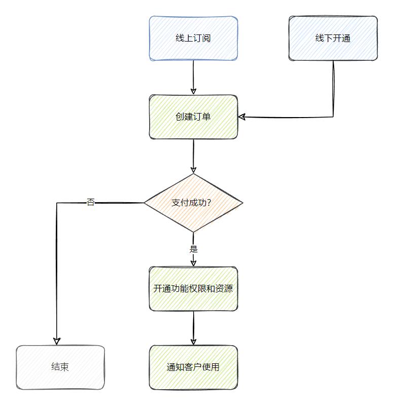 Vol.15 SaaS平台客户授权管理产品设计