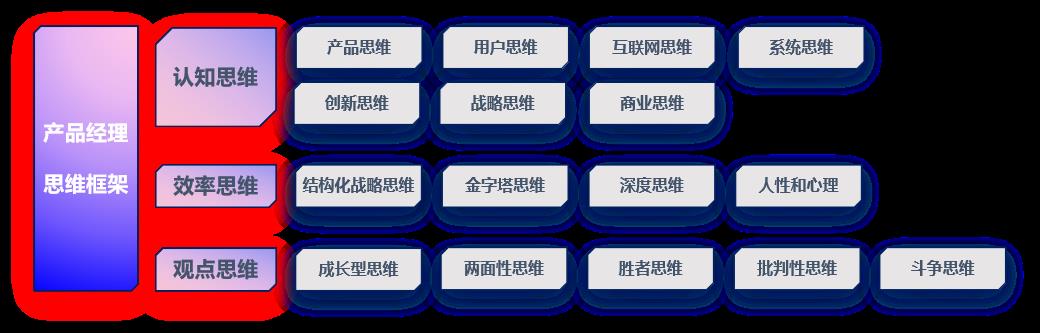 产品经理思维能力框架