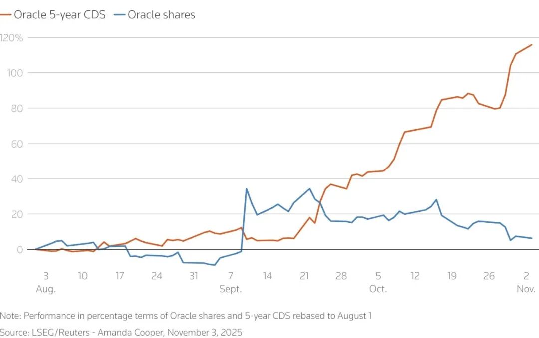 科技巨头「偷偷借钱」搞AI,次贷危机魅影重现?