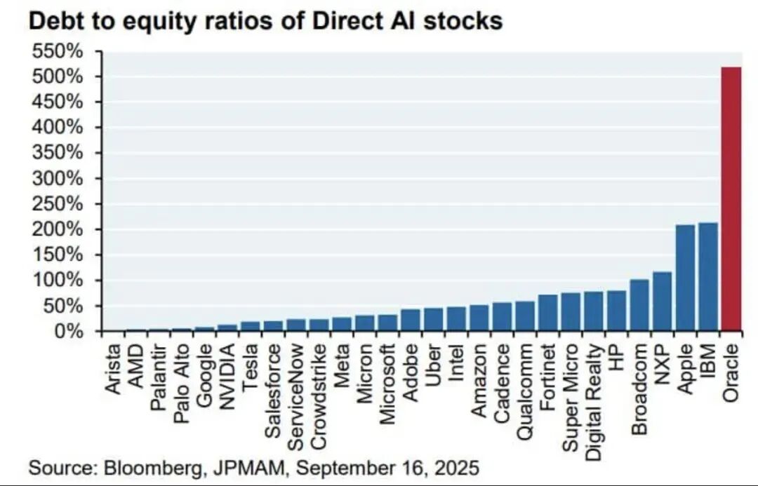 科技巨头「偷偷借钱」搞AI,次贷危机魅影重现?