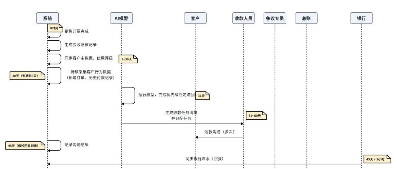 AI+财税|SAP Business AI应收账款管理实现机制全解析