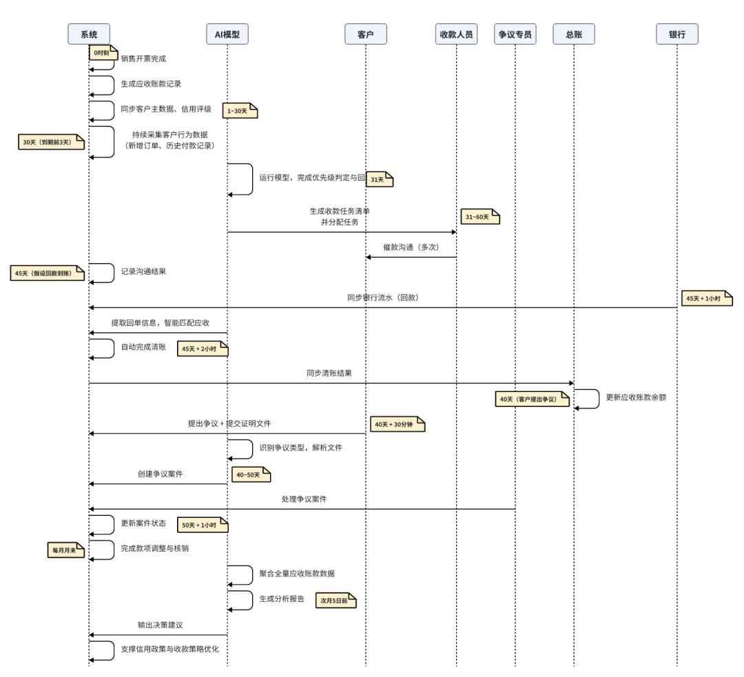 AI+财税|SAP Business AI应收账款管理实现机制全解析