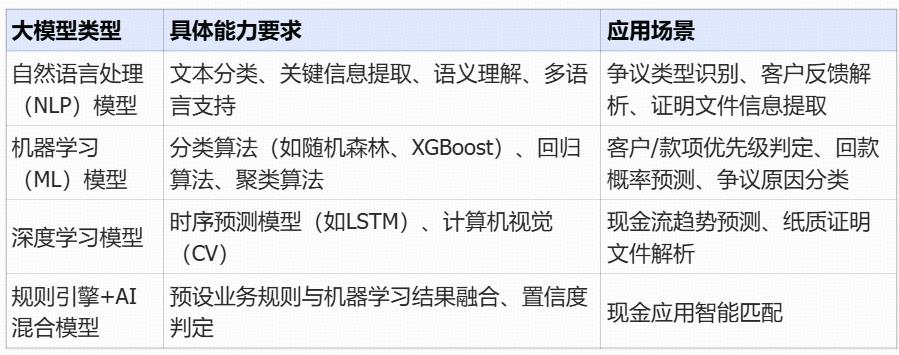 AI+财税|SAP Business AI应收账款管理实现机制全解析