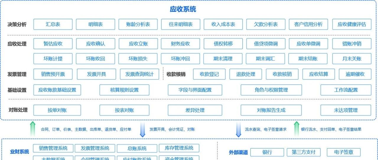 提效:应收系统数字化方案(40+图)