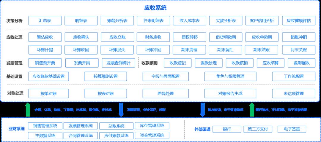 提效：应收系统数字化方案（40+图）