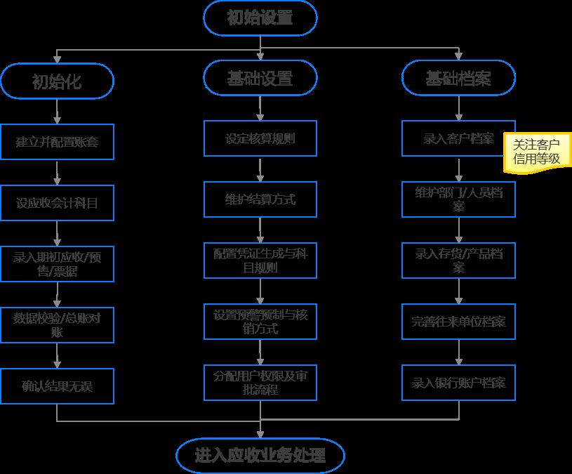 提效：应收系统数字化方案（40+图）