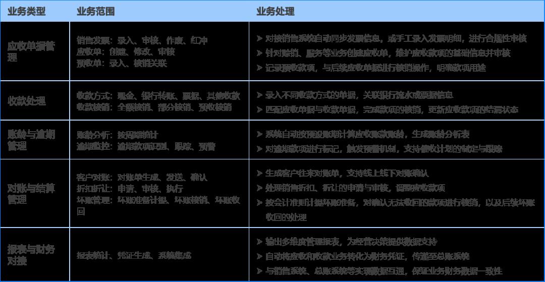 提效：应收系统数字化方案（40+图）