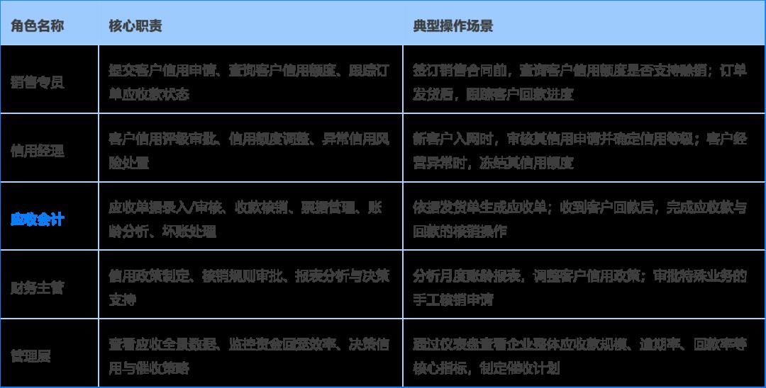 提效：应收系统数字化方案（40+图）