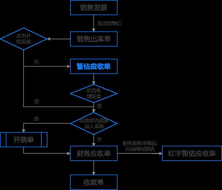 提效：应收系统数字化方案（40+图）