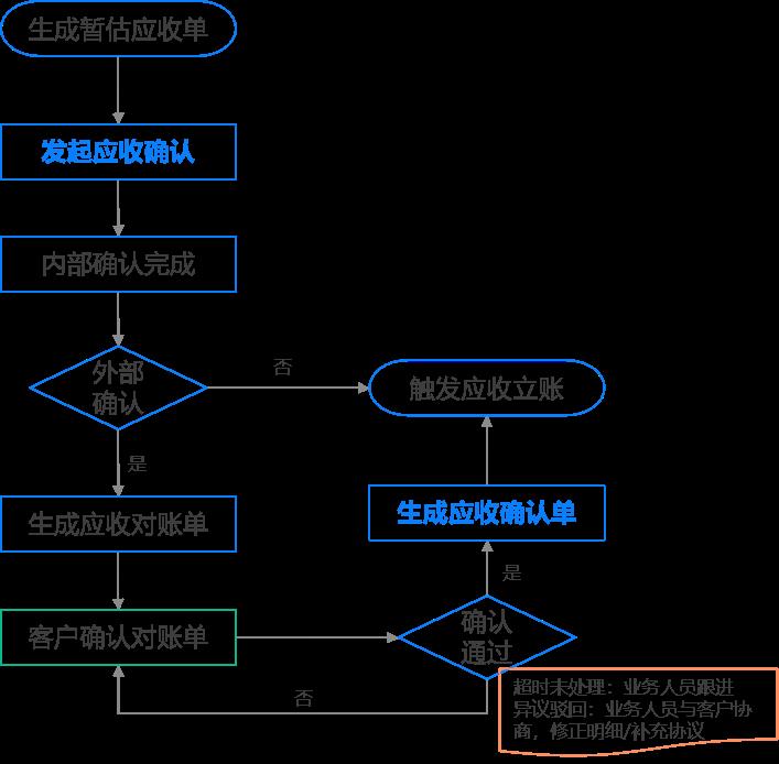 提效：应收系统数字化方案（40+图）