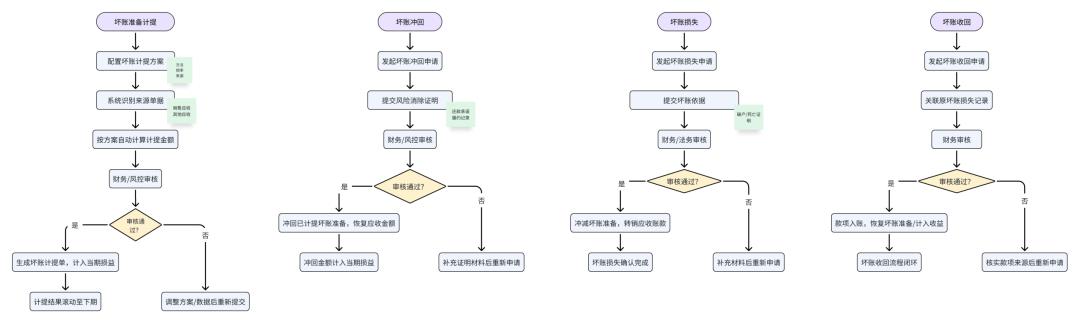 提效：应收系统数字化方案（40+图）
