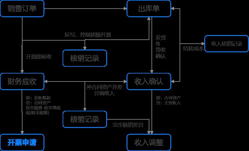 提效：应收系统数字化方案（40+图）