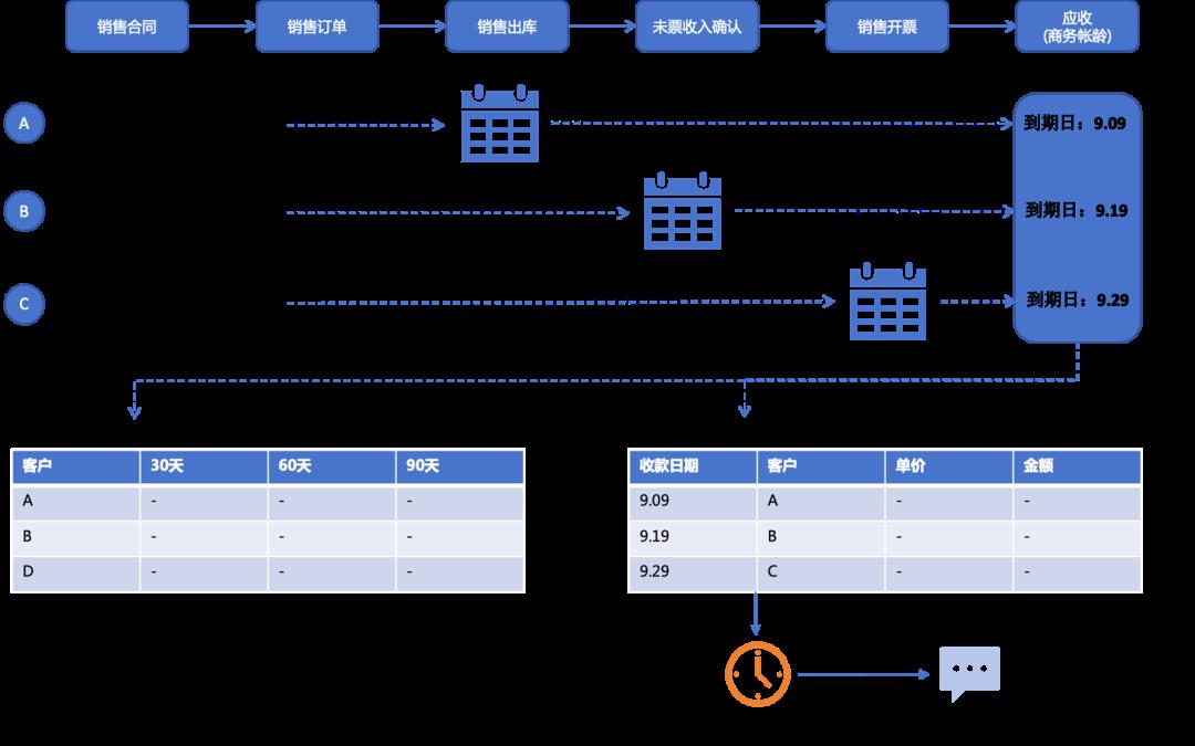 提效：应收系统数字化方案（40+图）