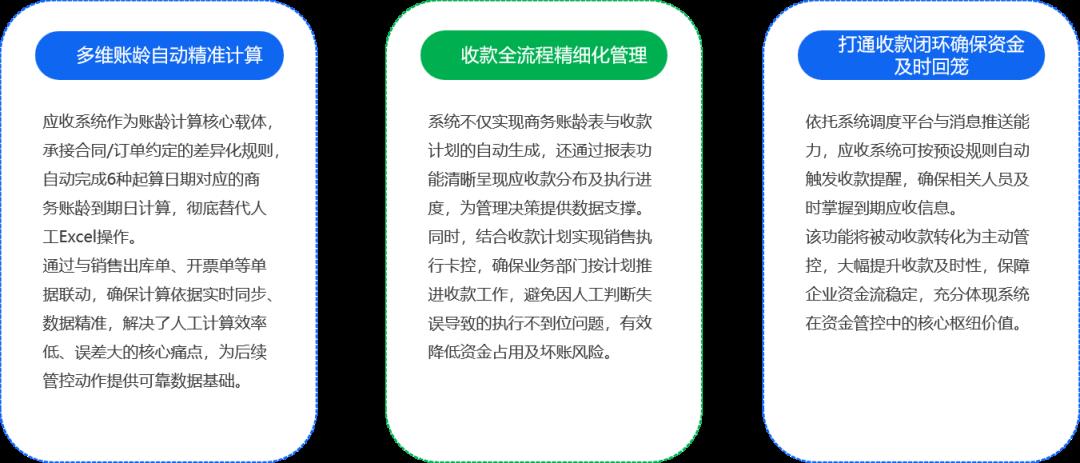 提效：应收系统数字化方案（40+图）