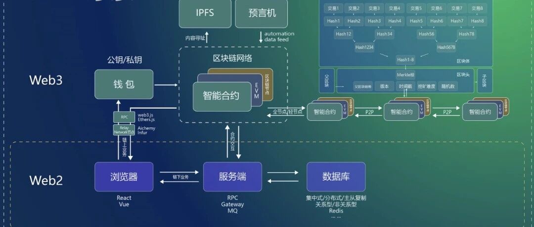 219个“Web3、区块链、稳定币”名词解析