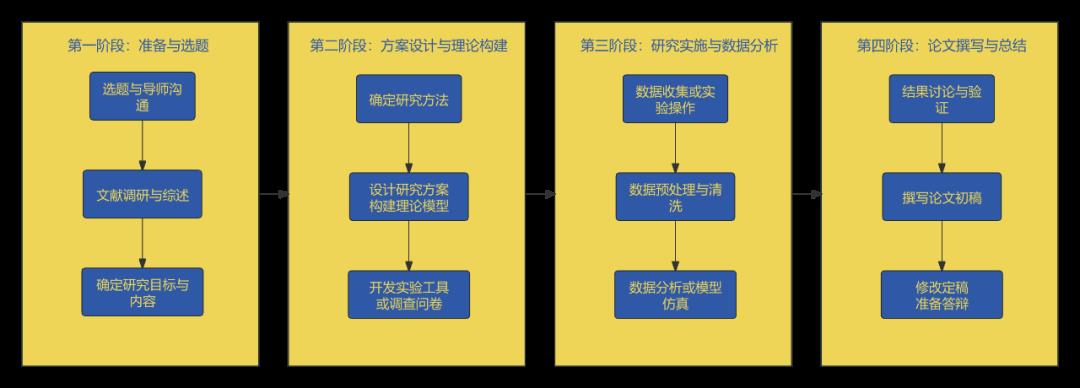 如何画出让论文导师眼前一亮的「技术路线图」？