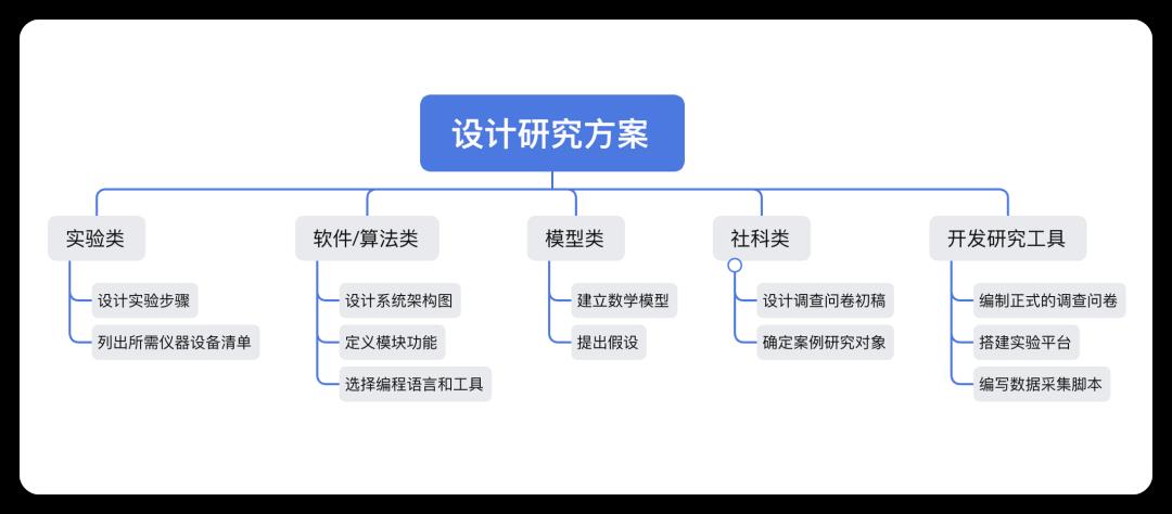 如何画出让论文导师眼前一亮的「技术路线图」？