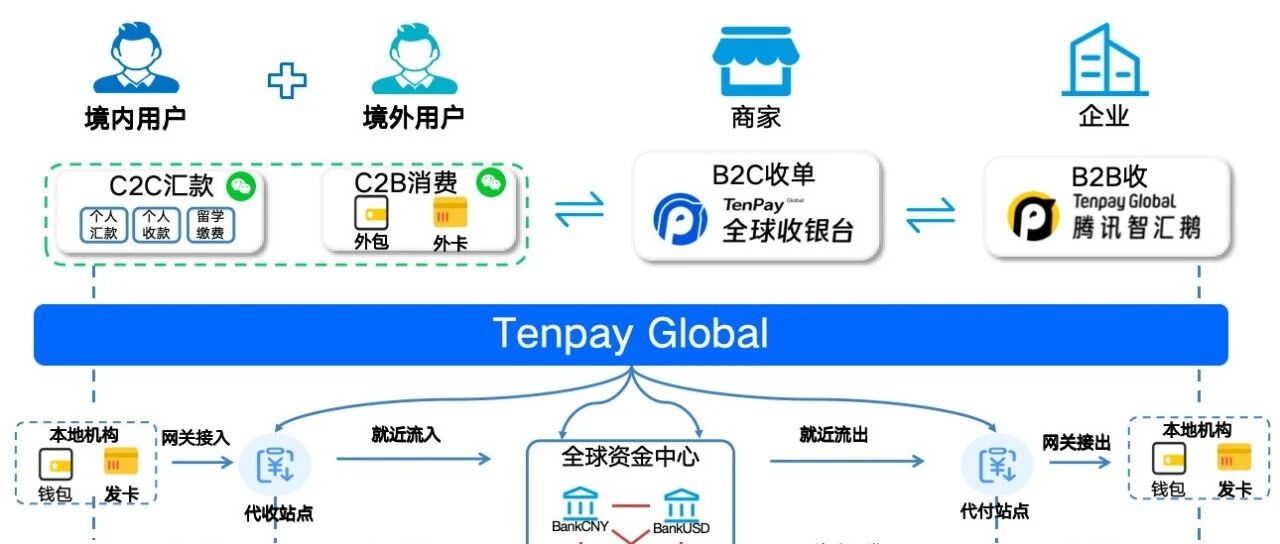 微信支付版图“全面升级”