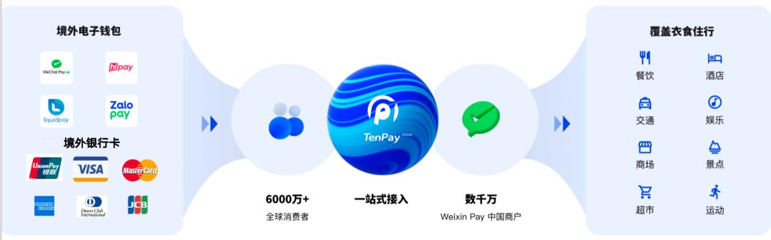 微信支付版图“全面升级”