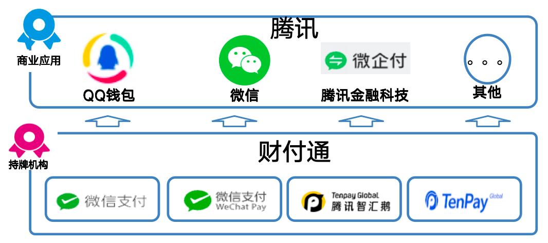 微信支付版图“全面升级”