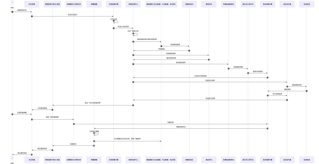 基于大模型和Agent的企业现金流动性预测落地实践