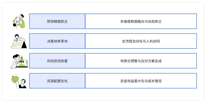 基于大模型和Agent的企业现金流动性预测落地实践