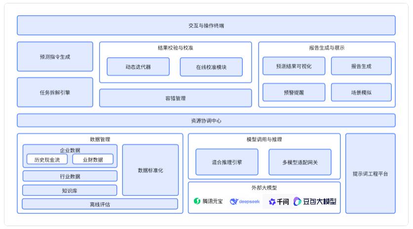 基于大模型和Agent的企业现金流动性预测落地实践