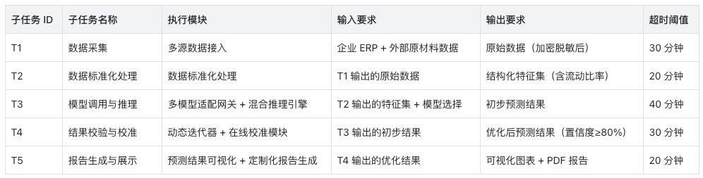 基于大模型和Agent的企业现金流动性预测落地实践