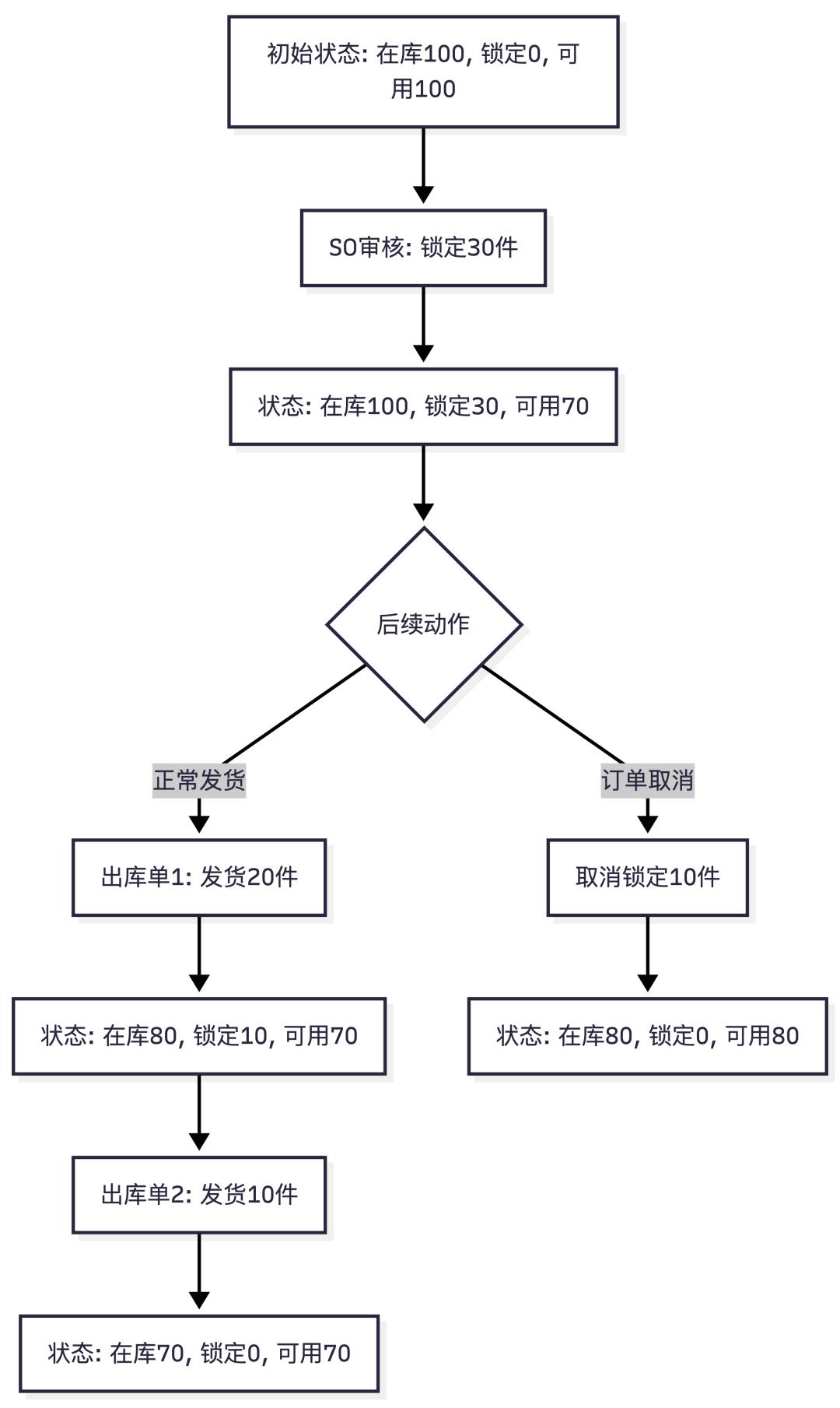 从销售订单到销售出库单:库存锁定、释放与扣减的那点事