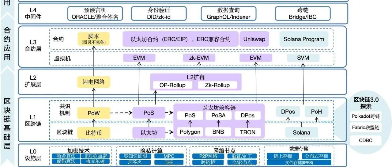 图解区块链：WEB3知识地图