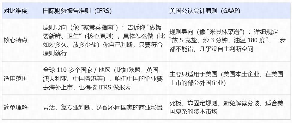 0基础入门国际会计准则