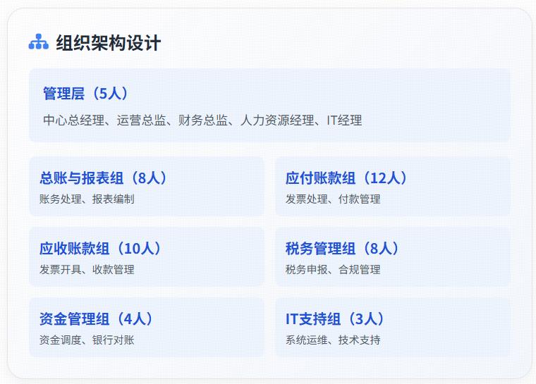 浅谈伊尹公司波兰财务共享中心建设方案
