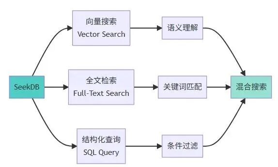 AI开发者必看!seekdb开源重构AI应用,想搞AI应用的都搞起来!