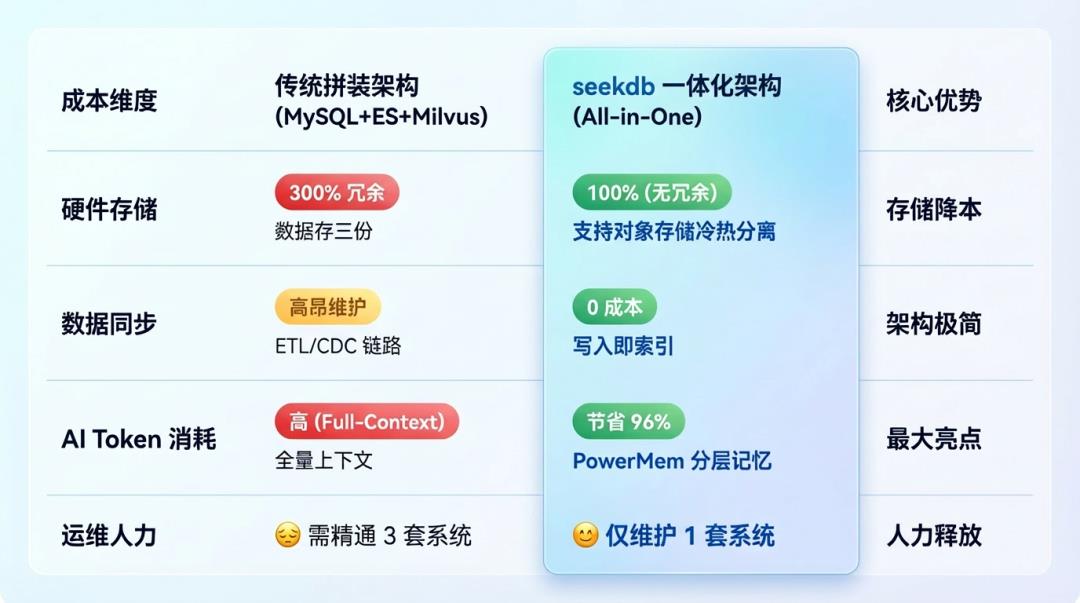 AI开发者必看!seekdb开源重构AI应用,想搞AI应用的都搞起来!