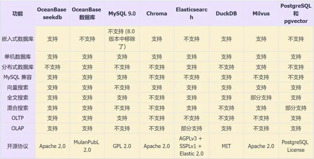 AI开发者必看!seekdb开源重构AI应用,想搞AI应用的都搞起来!