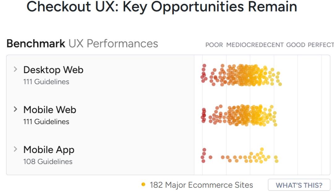Baymard最新购物车支付结算UX策略:10 坑必躲+10 招必学 (7k字收藏)