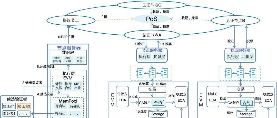 白话区块链：以太坊的金融基建