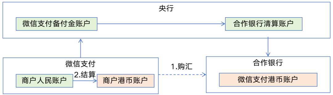 我付人民币,商户收港币,底层是怎么清算的?