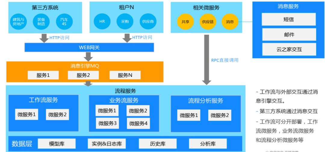工作流引擎产品设计