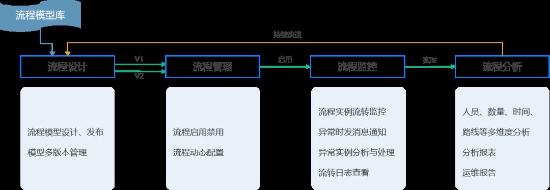 工作流引擎产品设计