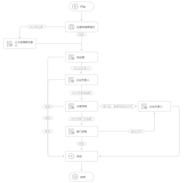 工作流引擎产品设计