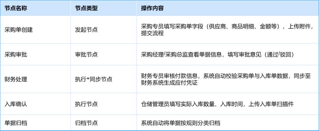 工作流引擎产品设计